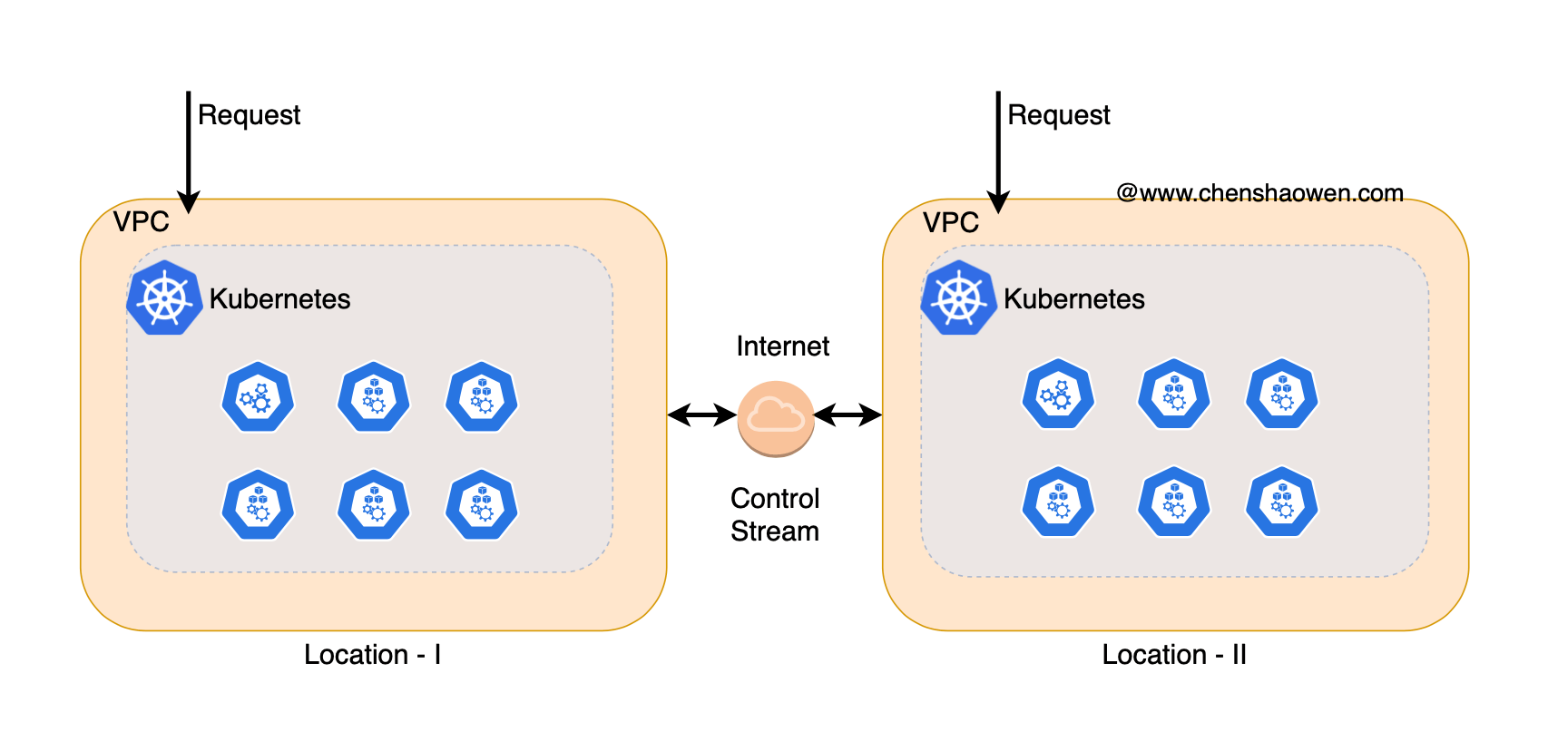 mid-term, Kubernetes under multiple zones