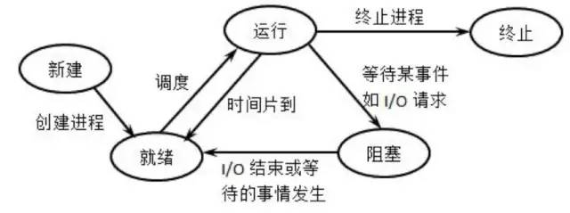 Processes and process switching