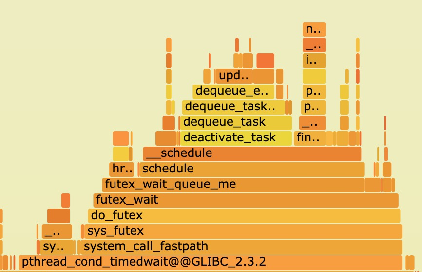 Hot flame diagram under multi-thread scheduling