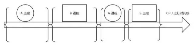 Processes and process switching