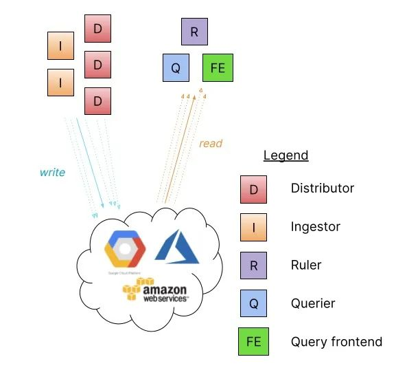 microservice