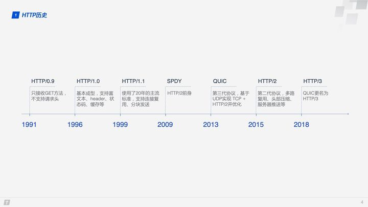 History of HTTP