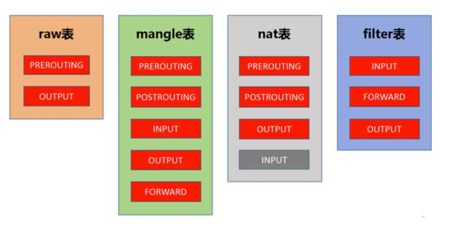 Chain order in different tables