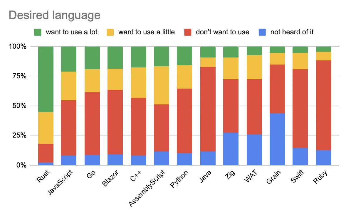 Desired Language