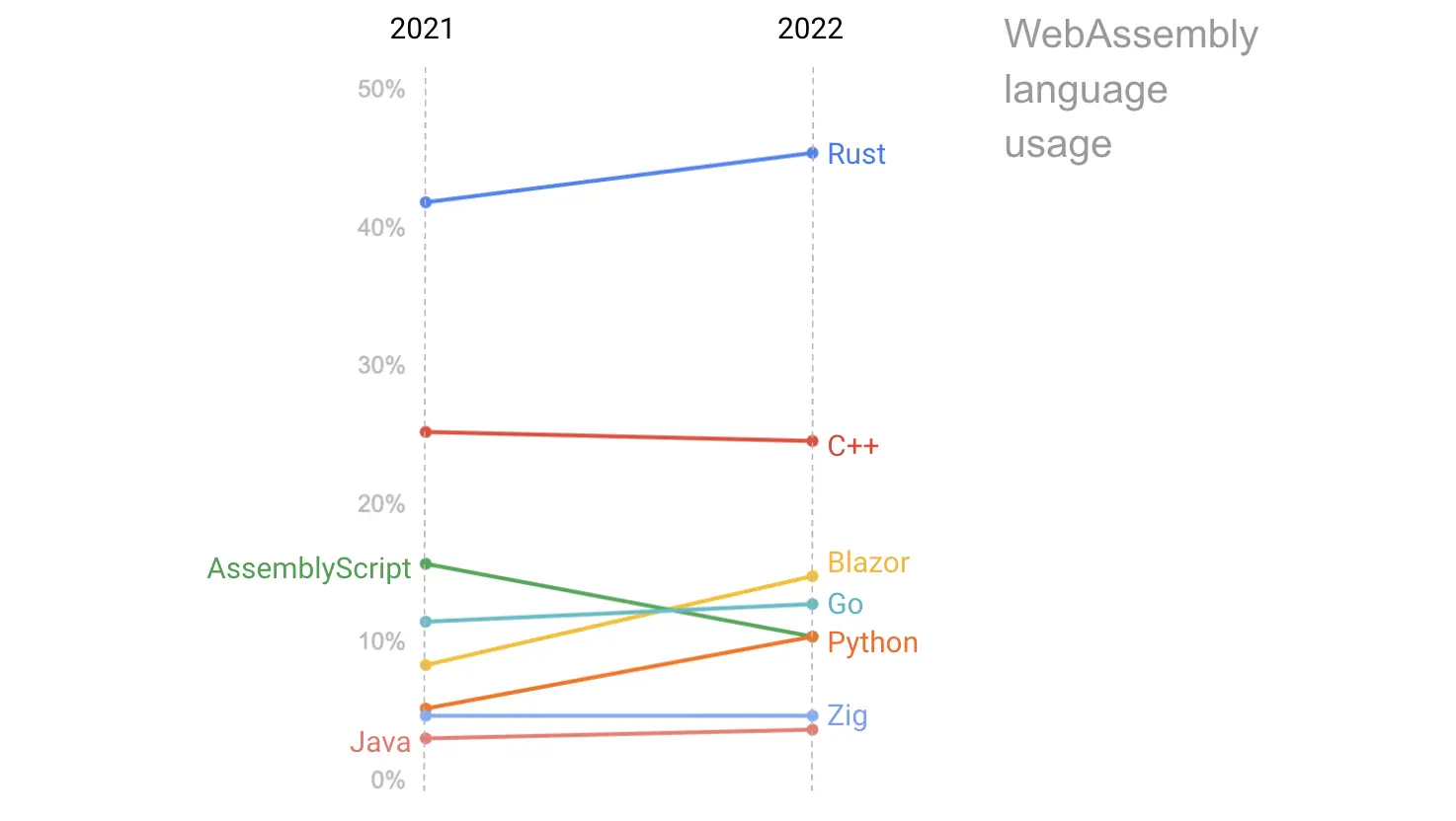 current WebAssembly language usage