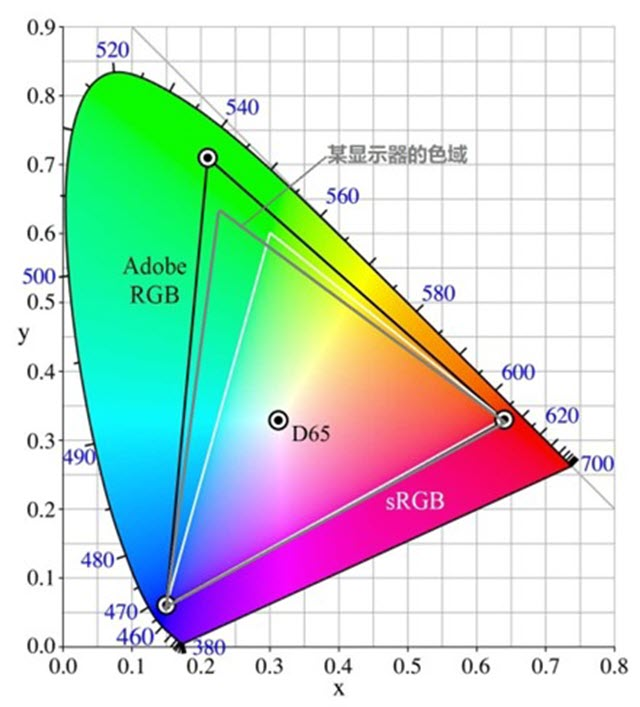 color gamut of a monitor (gray triangle)