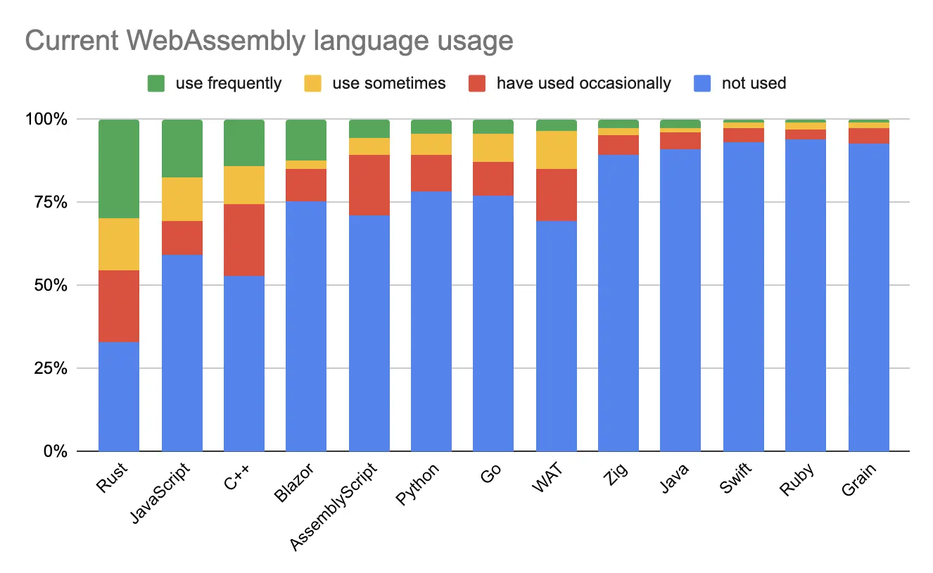 current WebAssembly language usage