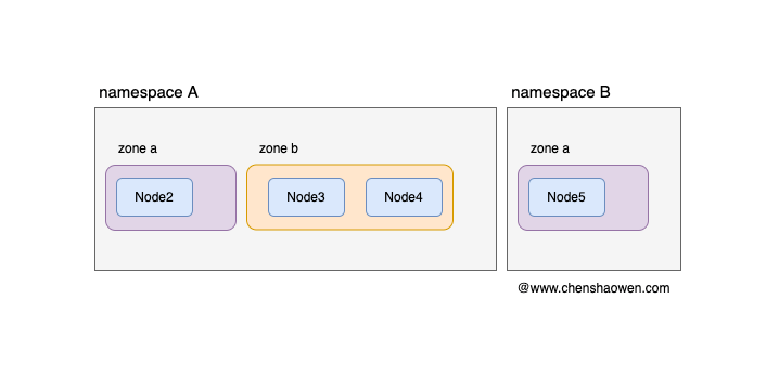 Grouping nodes using topology domains