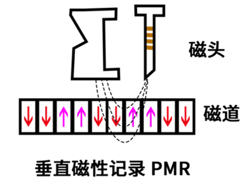 how HDDs work