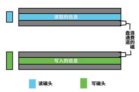 how HDDs work