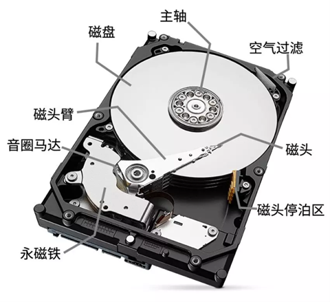 how HDDs work