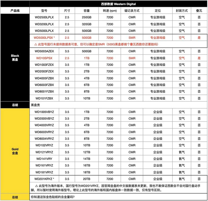 Stacked Disk Quick Checklist