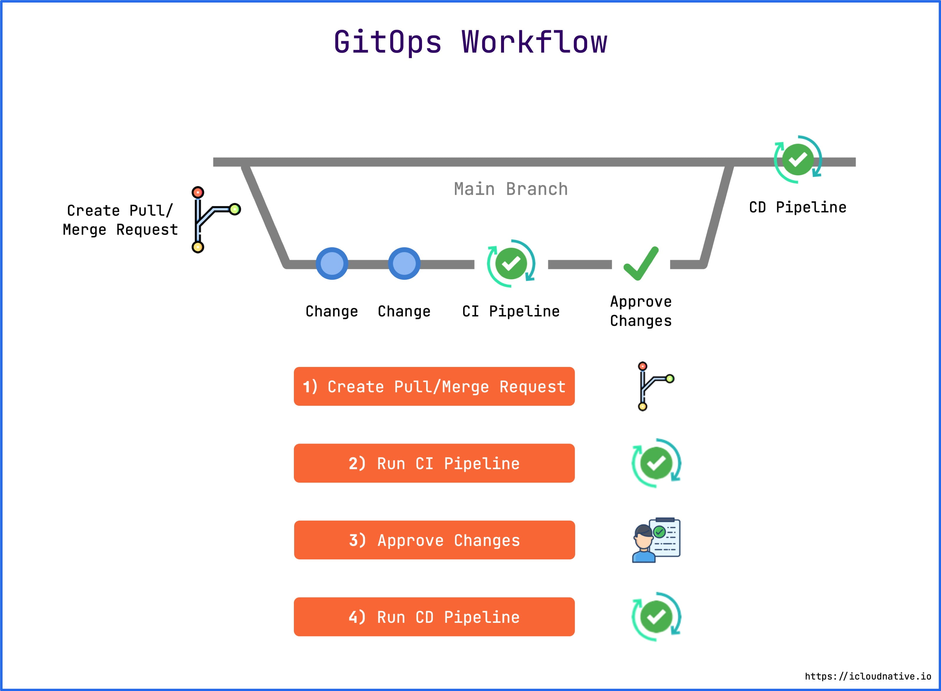 GitOps workflow