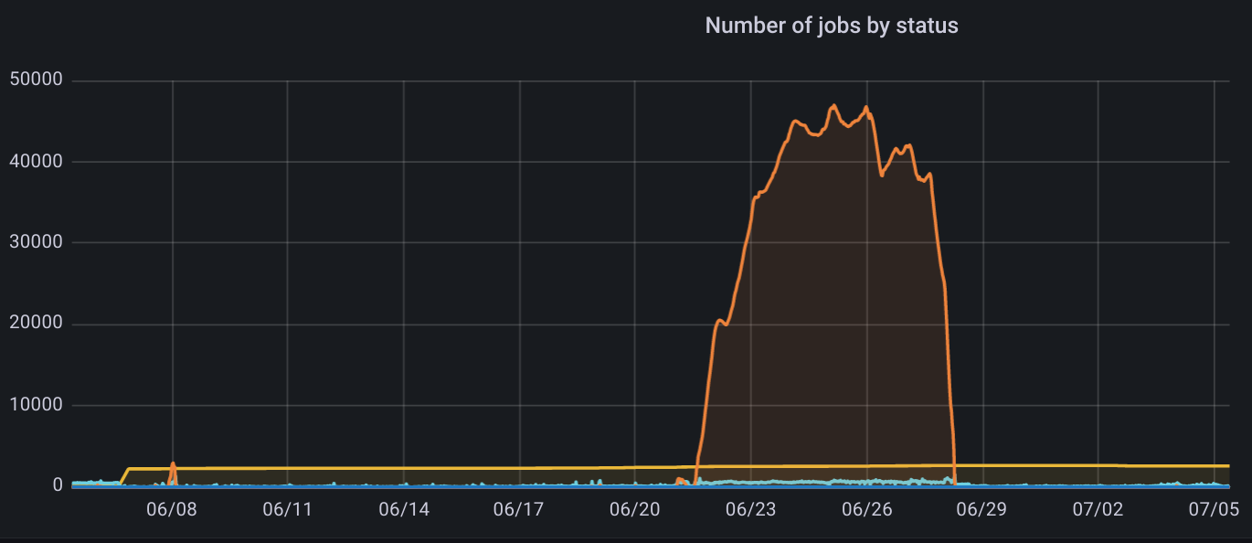 traffic spike