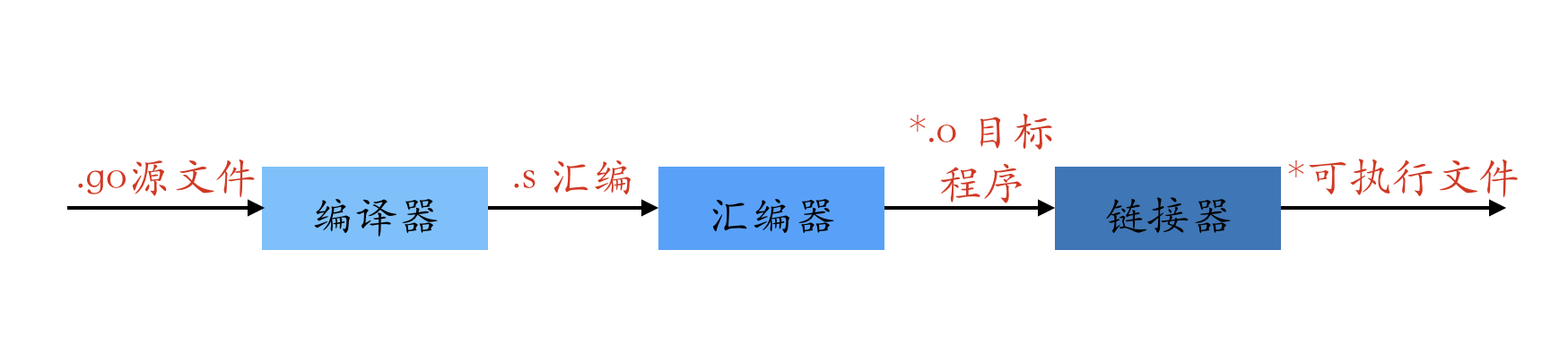 Flow of Golang code being run up by the OS