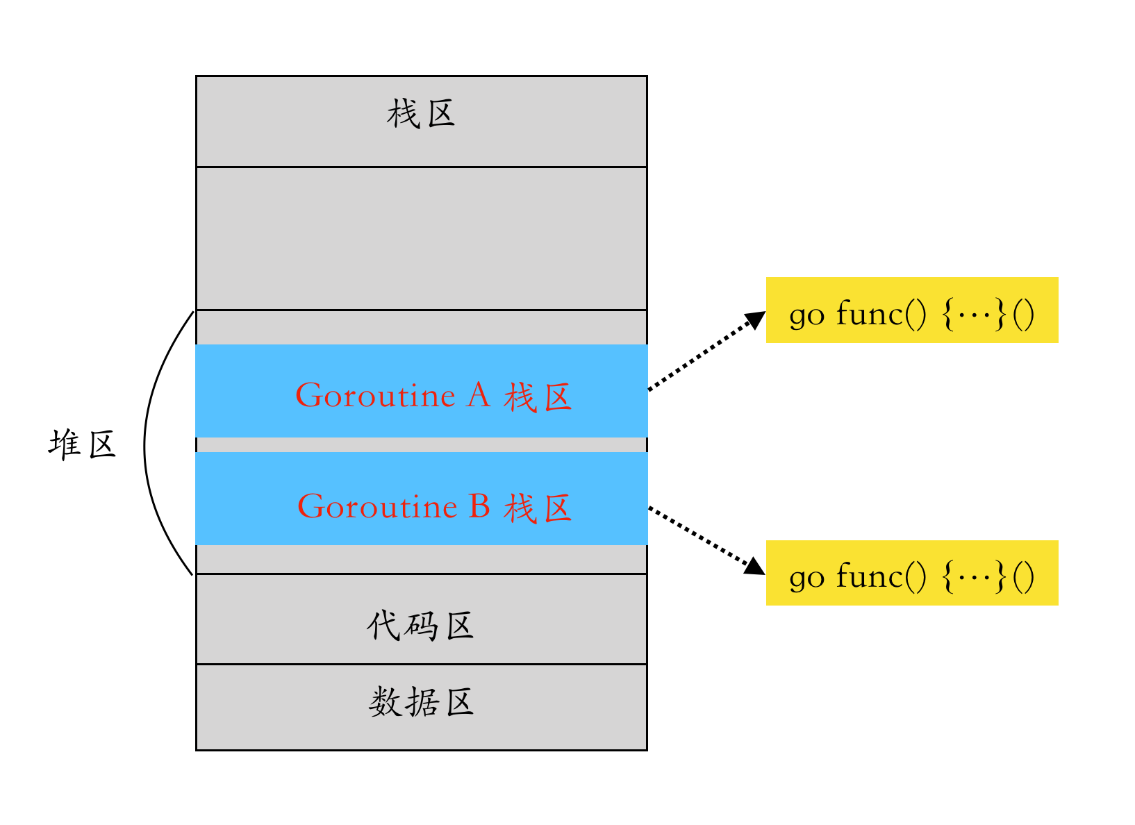 Distribution of goroutines in the process memory space
