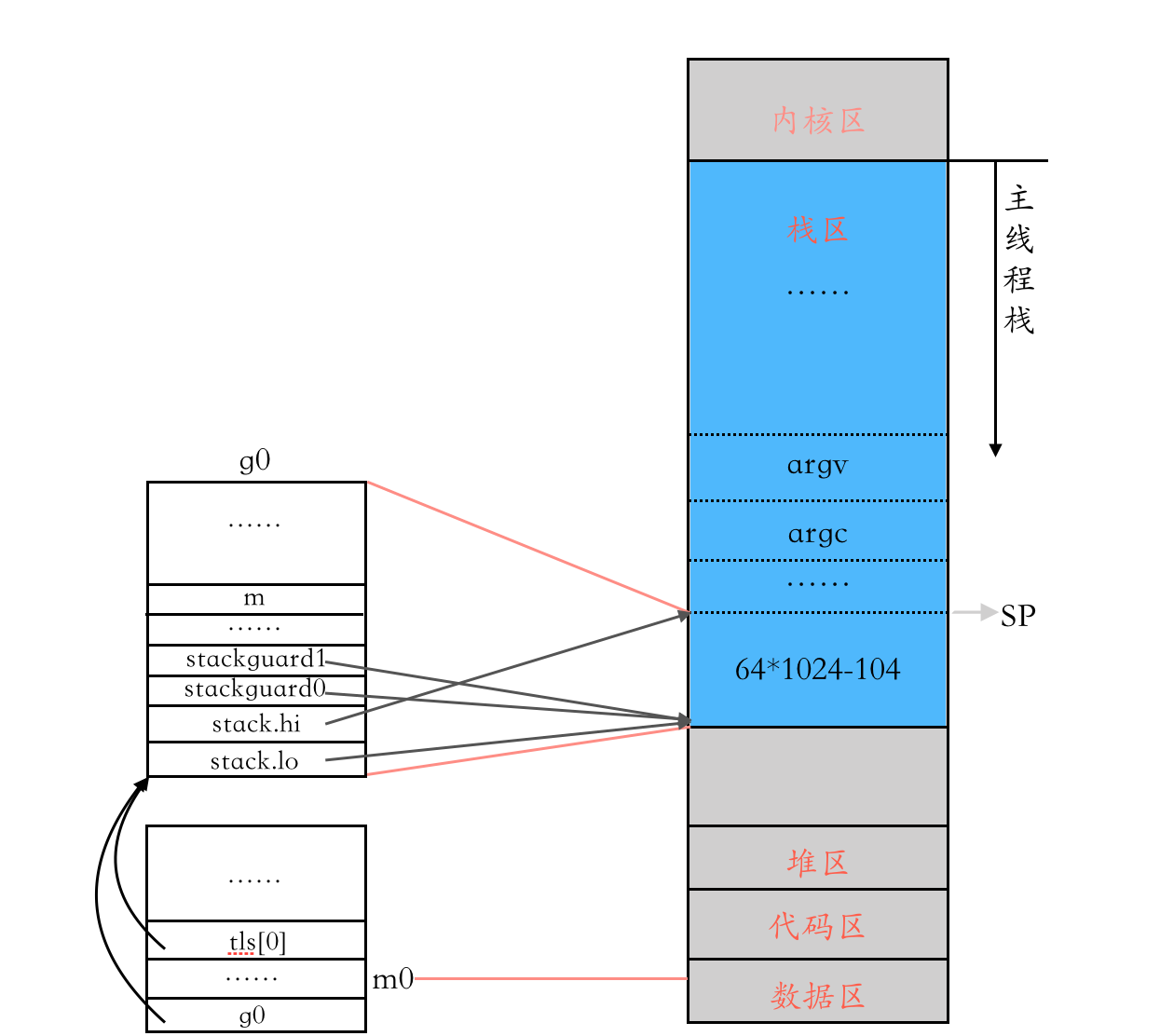 process memory space layout