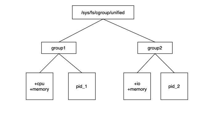cgroup v1 structure
