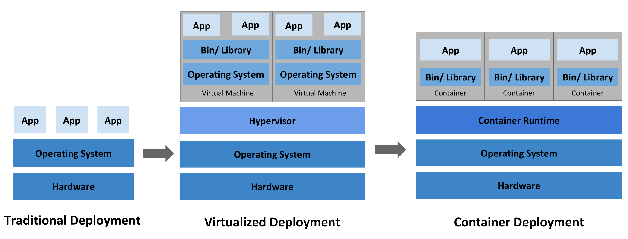 the iterative process of software deployment