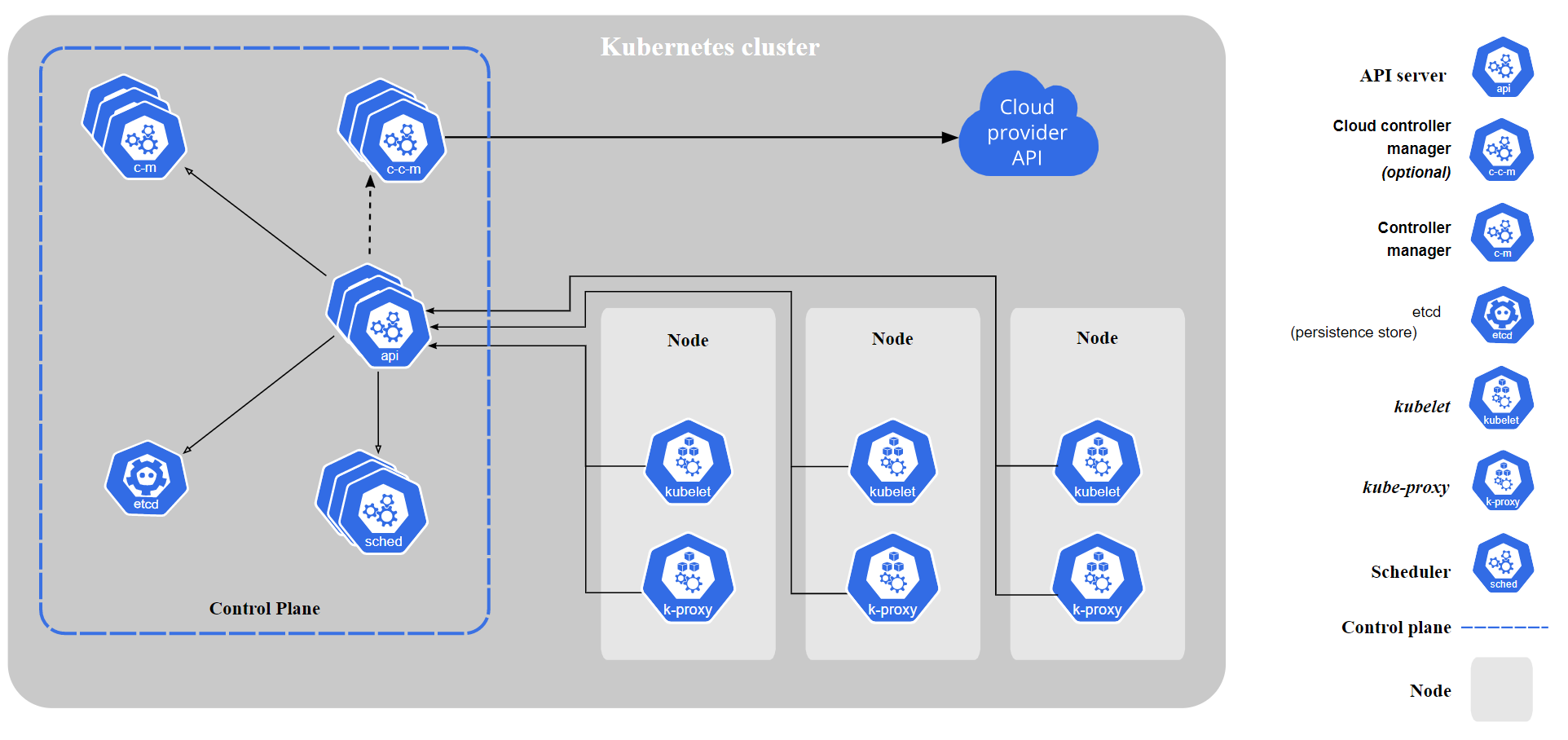 k8s basic architecture