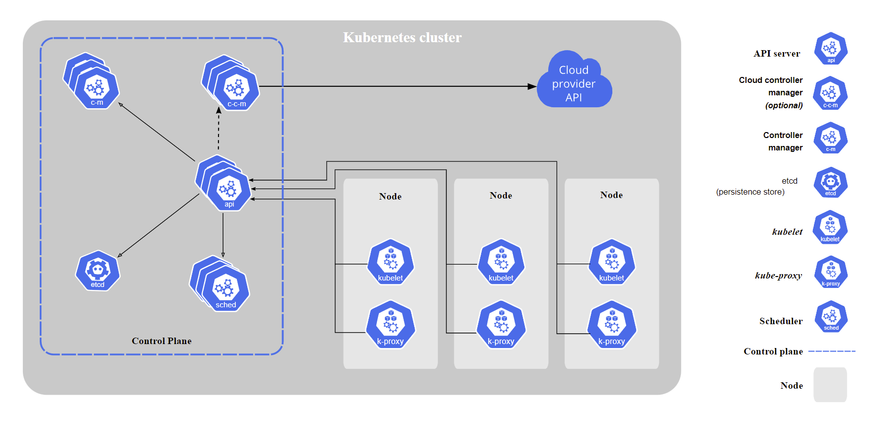 K8S Architecture