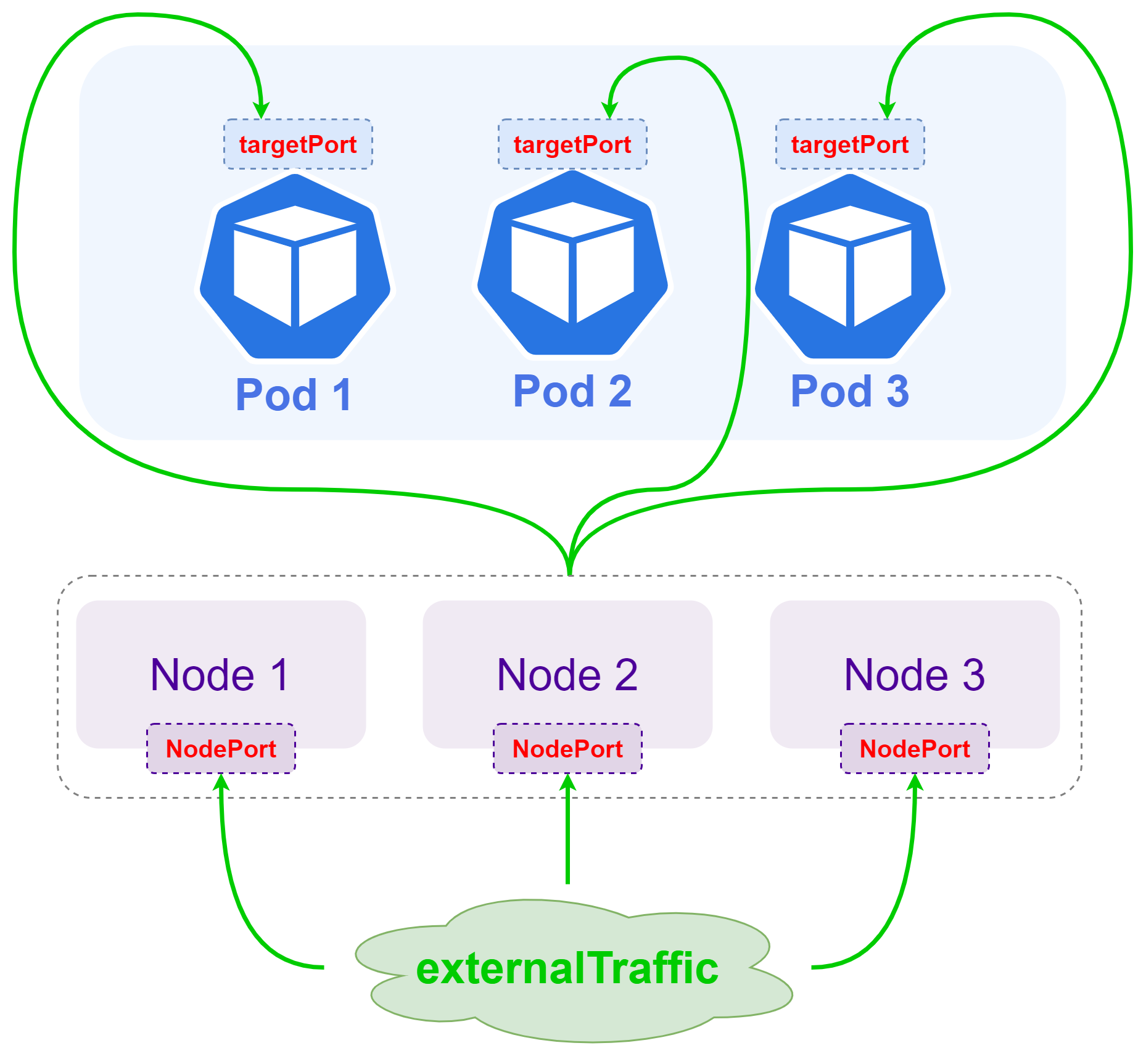 NodePort Service