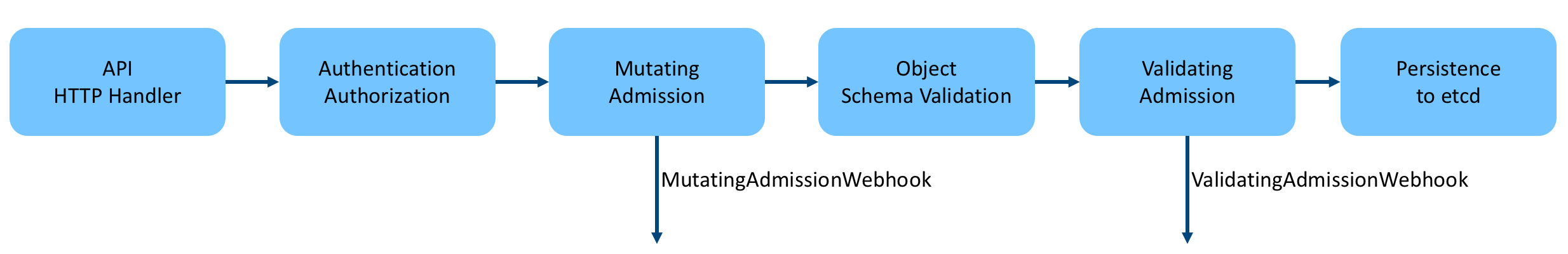 flow of kube-apiserver processing resource requests