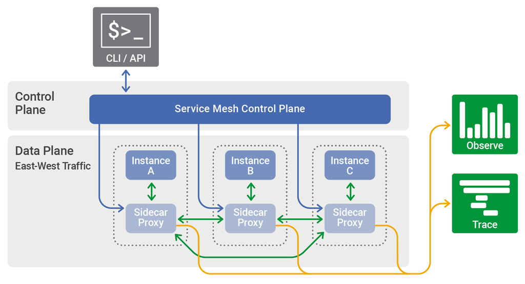 typical Service Mesh infrastructure layer architecture