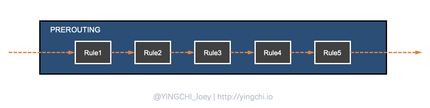 rule chains