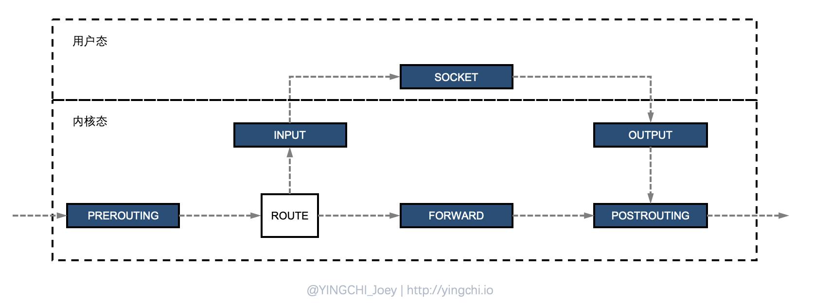 There are five chains in iptables