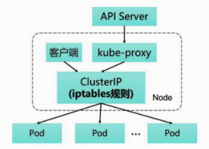 iptables mode