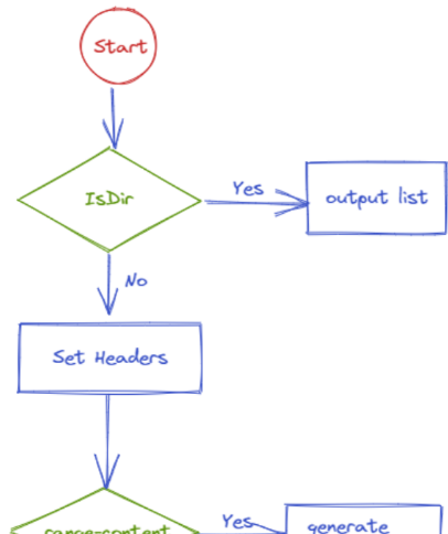 Handler handling file requests