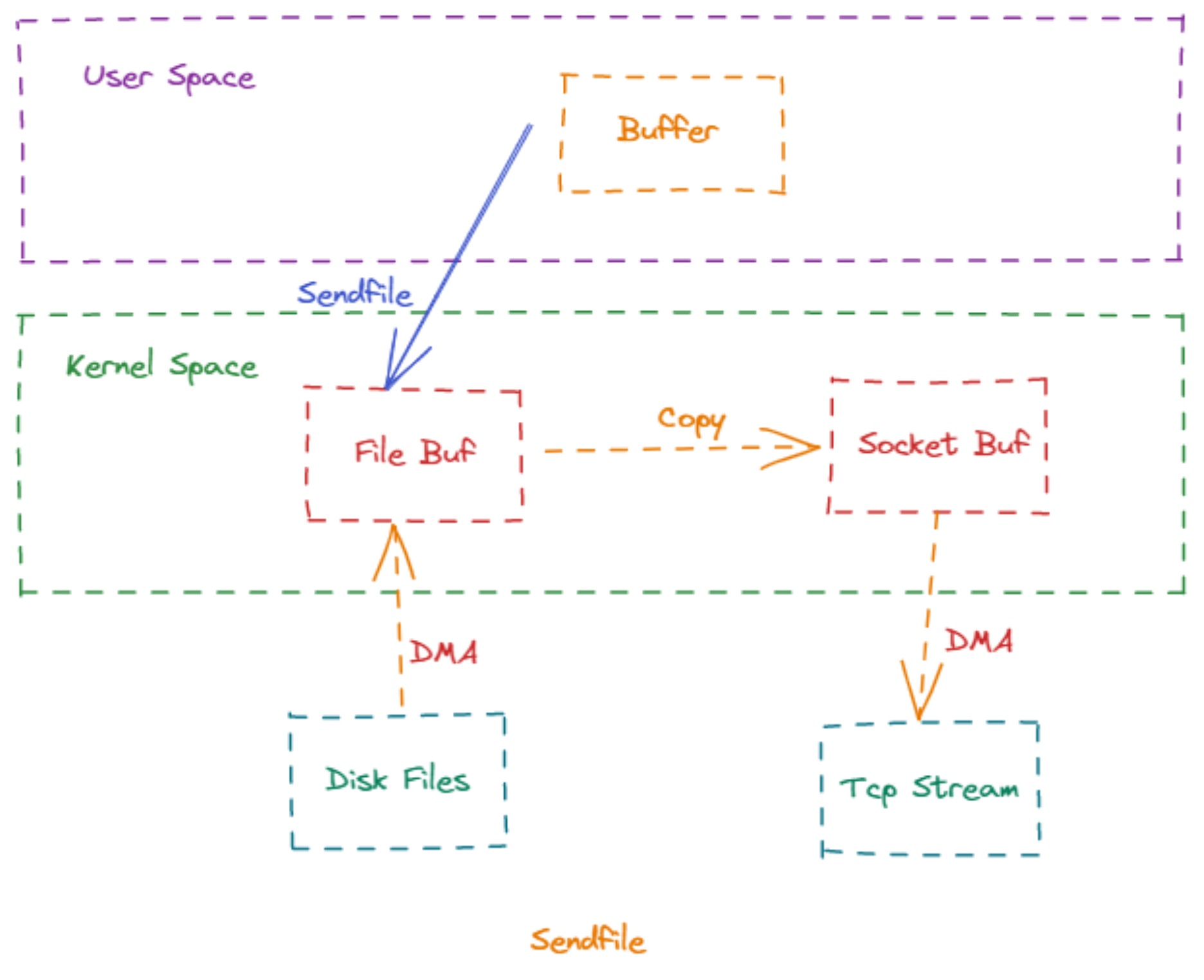 How sendfile works