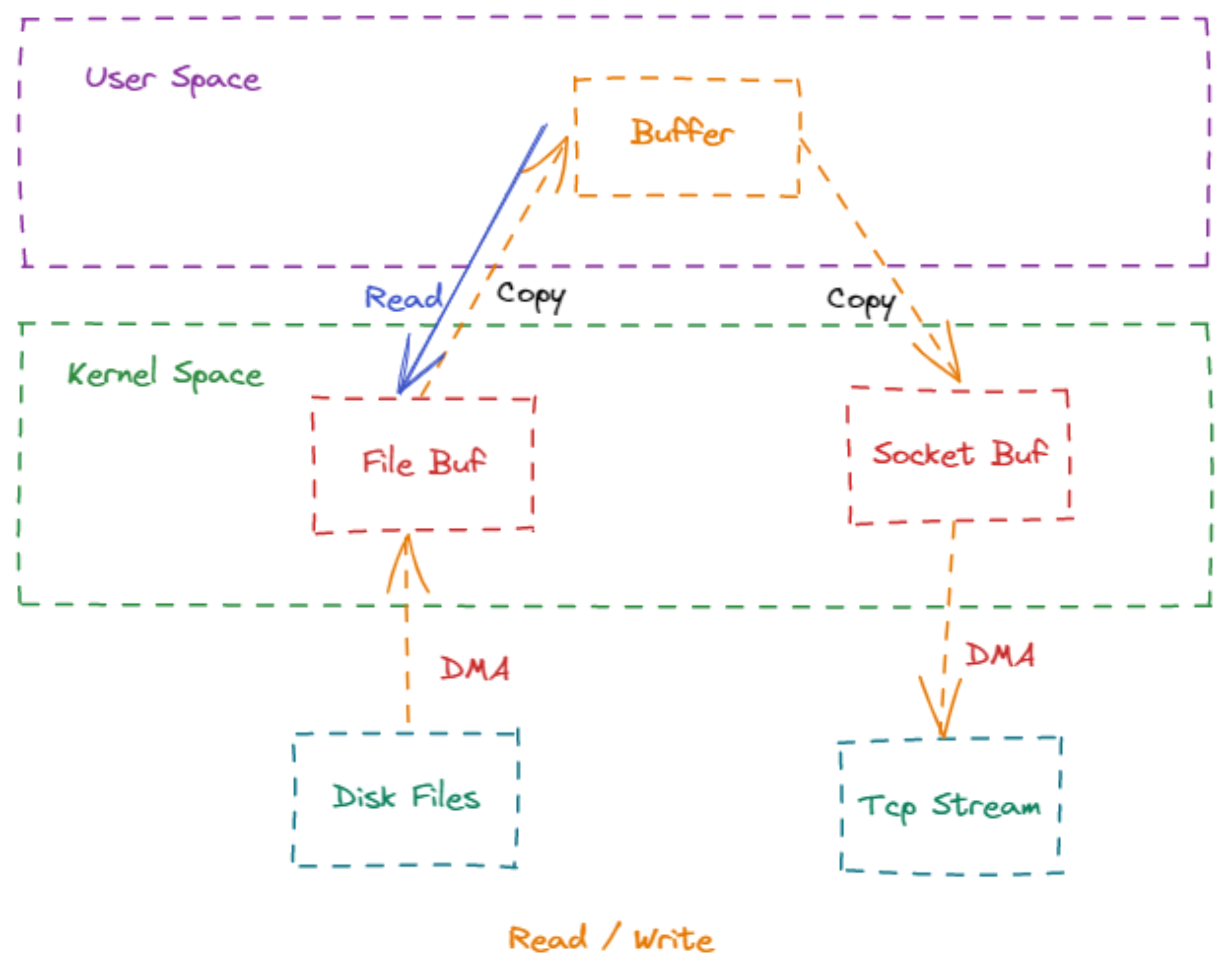 How sendfile works