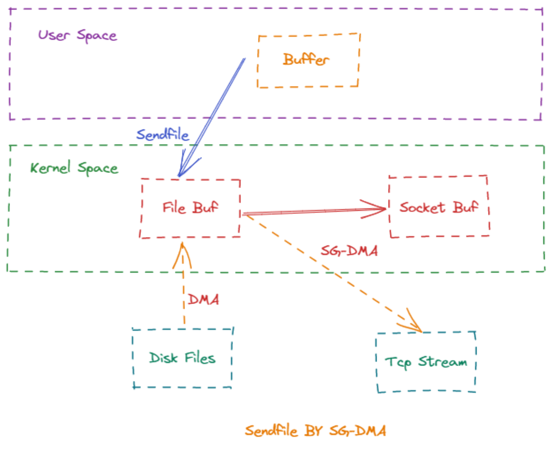 How sendfile works