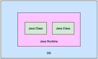 Java program, runtime and OS relationship