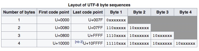 UTF-8 layout