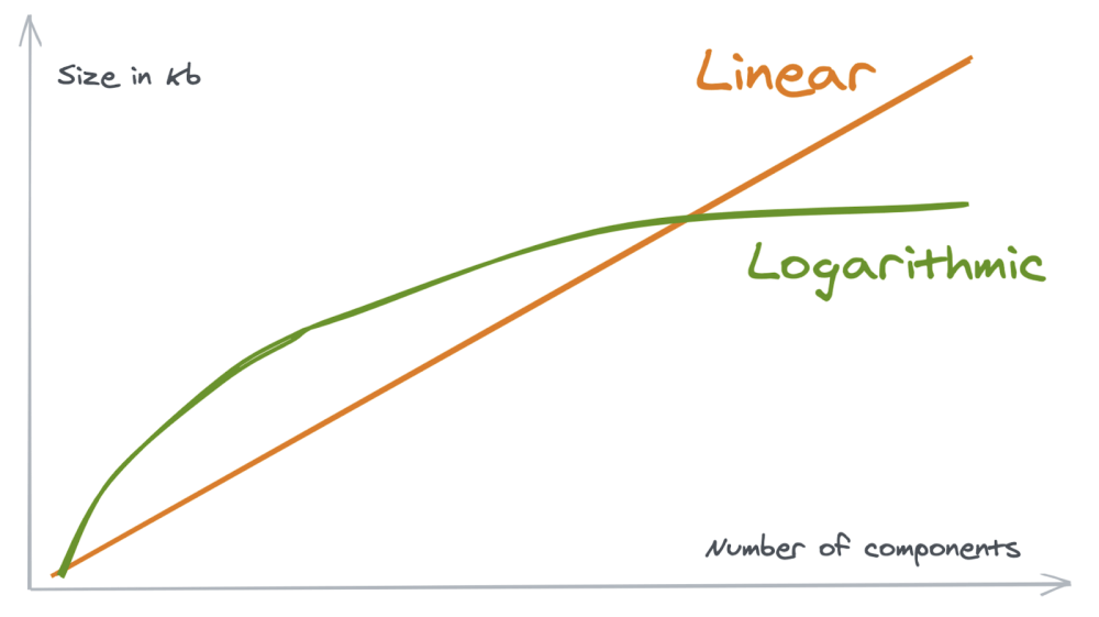 CSS product size is logarithmically related to the complexity of the project