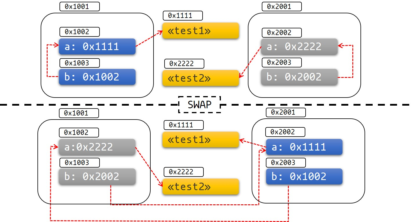 Move of Self-Referential Structs