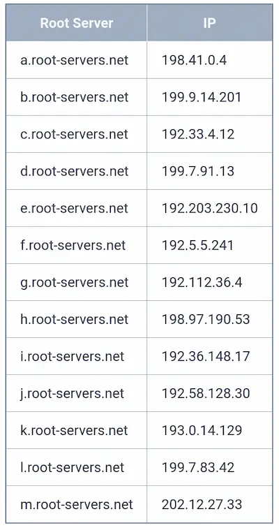 Root Domain Name Servers