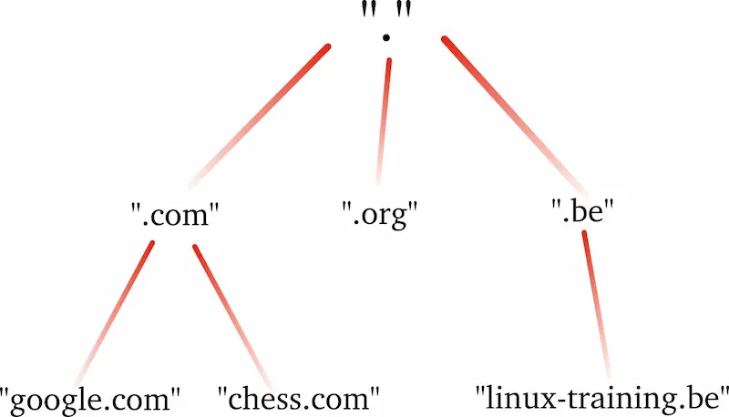domains are a tree structure