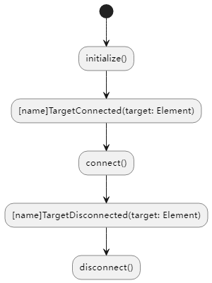 Controllers and Targets lifecycle callbacks