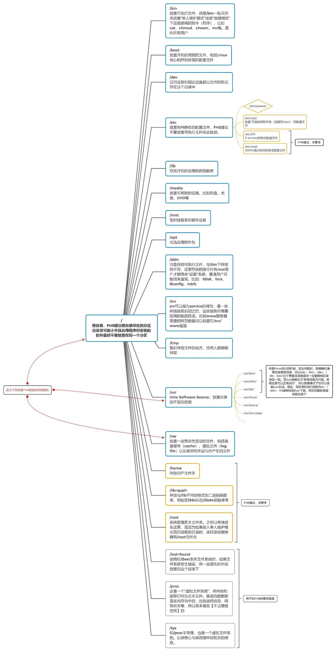 linux directories