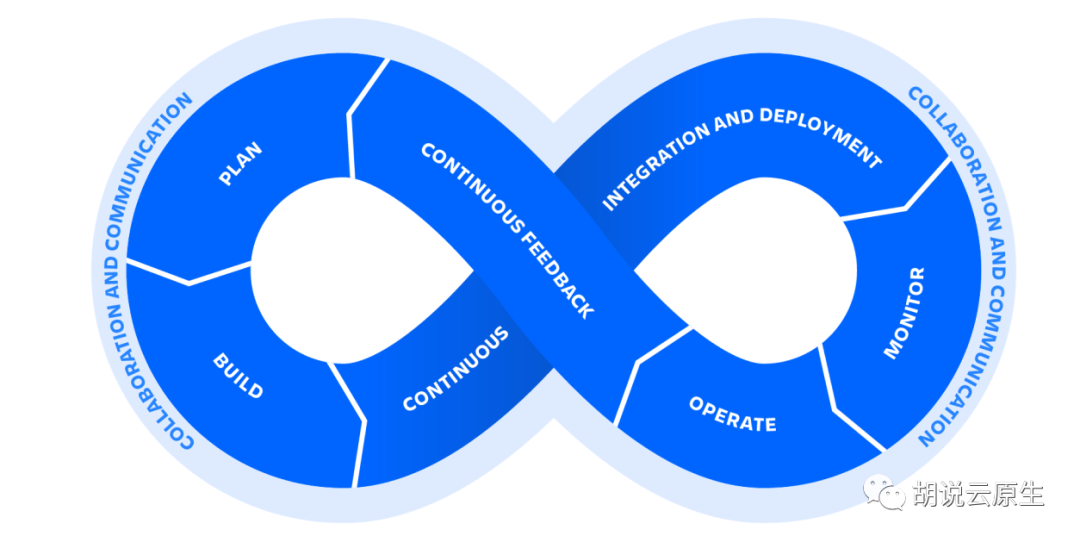DevOps Lifecycle from Atlassion