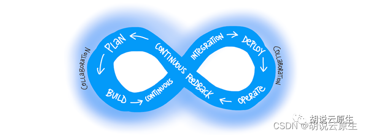 DevOps Lifecycle from Microsoft