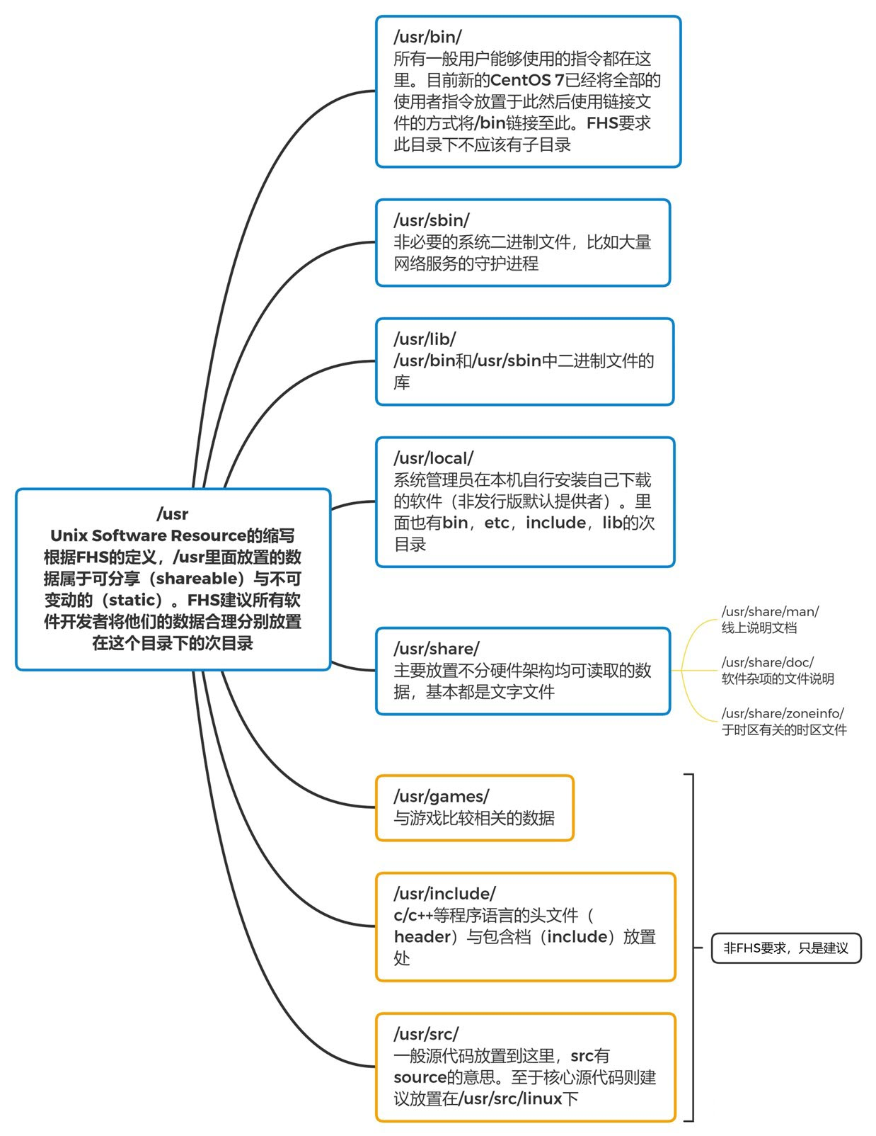 linux directories