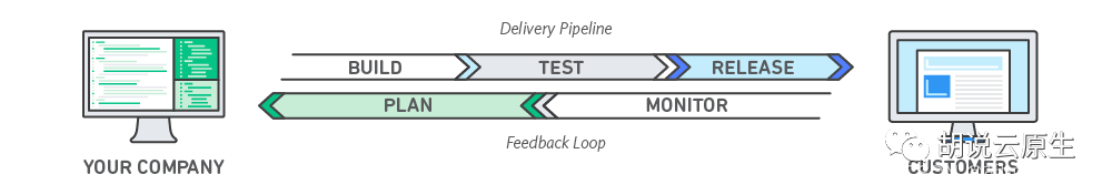 DevOps Lifecycle from AWS