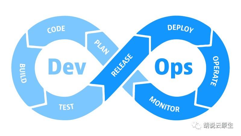 DevOps Lifecycle