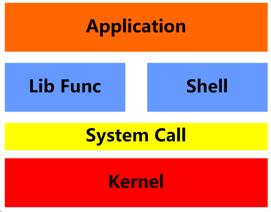 difference between sendfile() and read() and write()