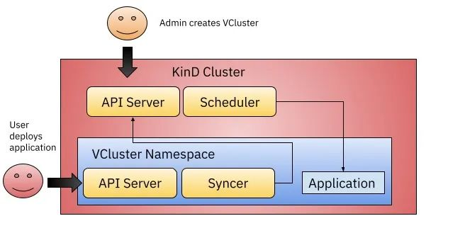 VCluster